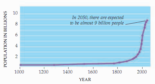 Мониторинг количеству населения на 2050 год